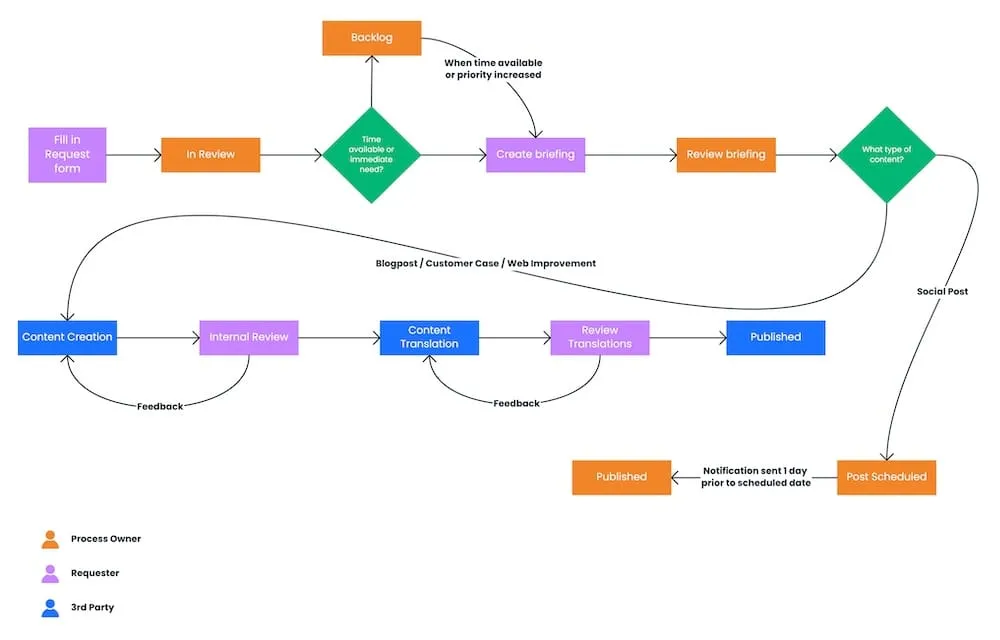 Een workflow uitgetekend als flowchart op WorkCanvas